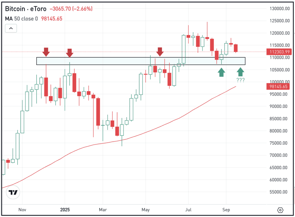 Weekly chart of BTC, for The Daily Breakdown. 